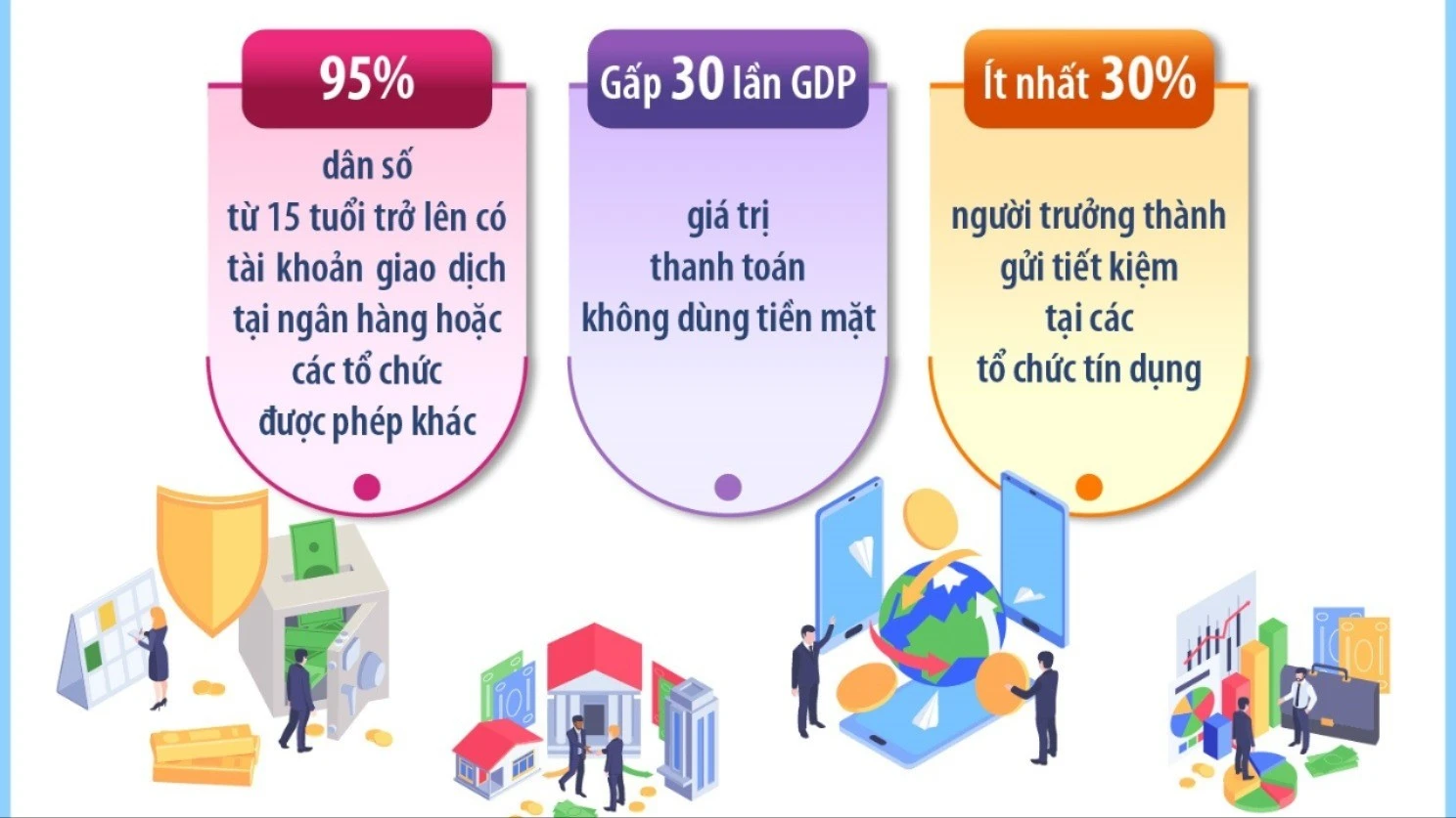 Tài chính toàn diện đạt mục tiêu, hướng tới hệ sinh thái hiện đại giai đoạn 2026-2030