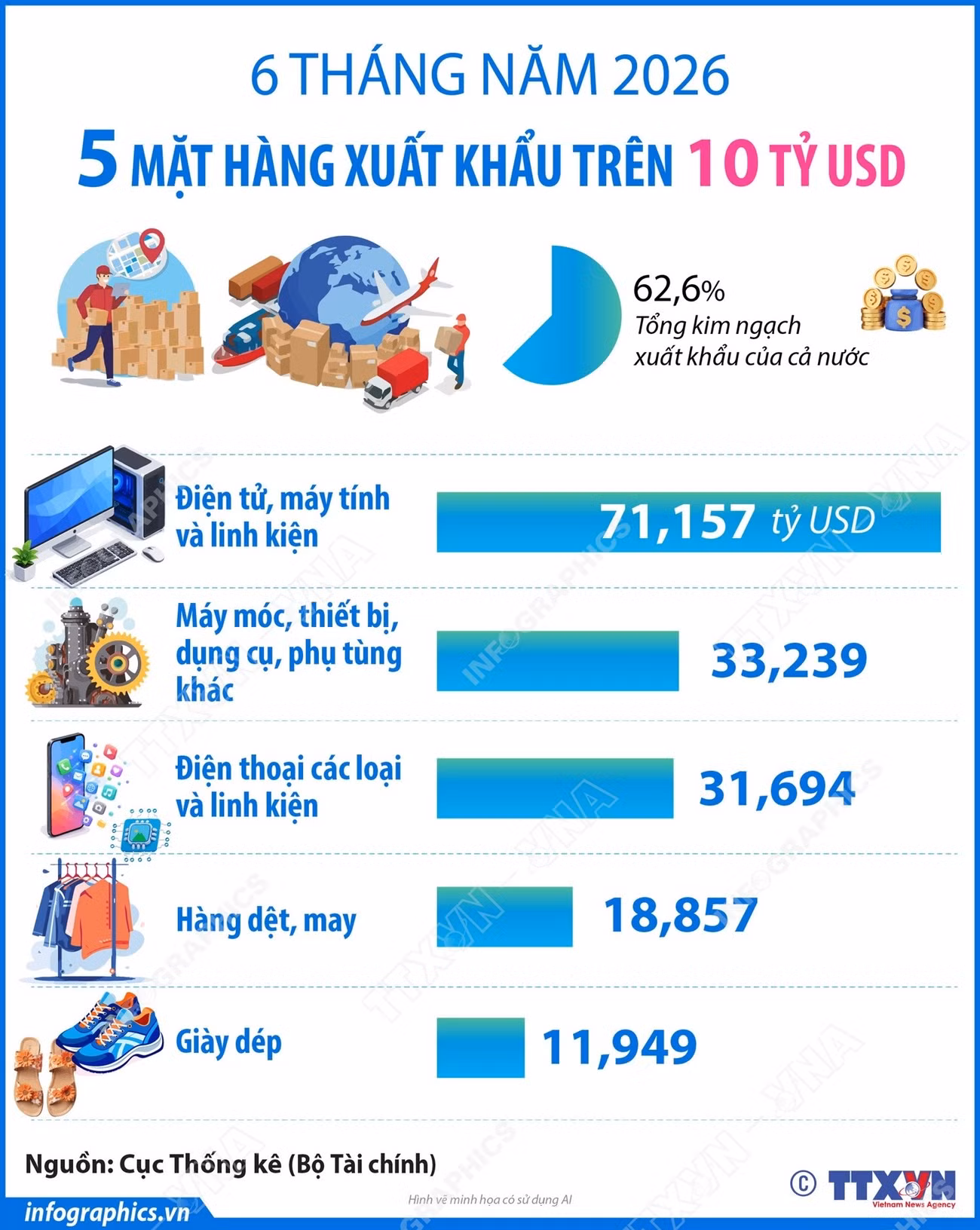 info-5-mat-hang-xuat-khau-tren-10-ty-usd.jpg
