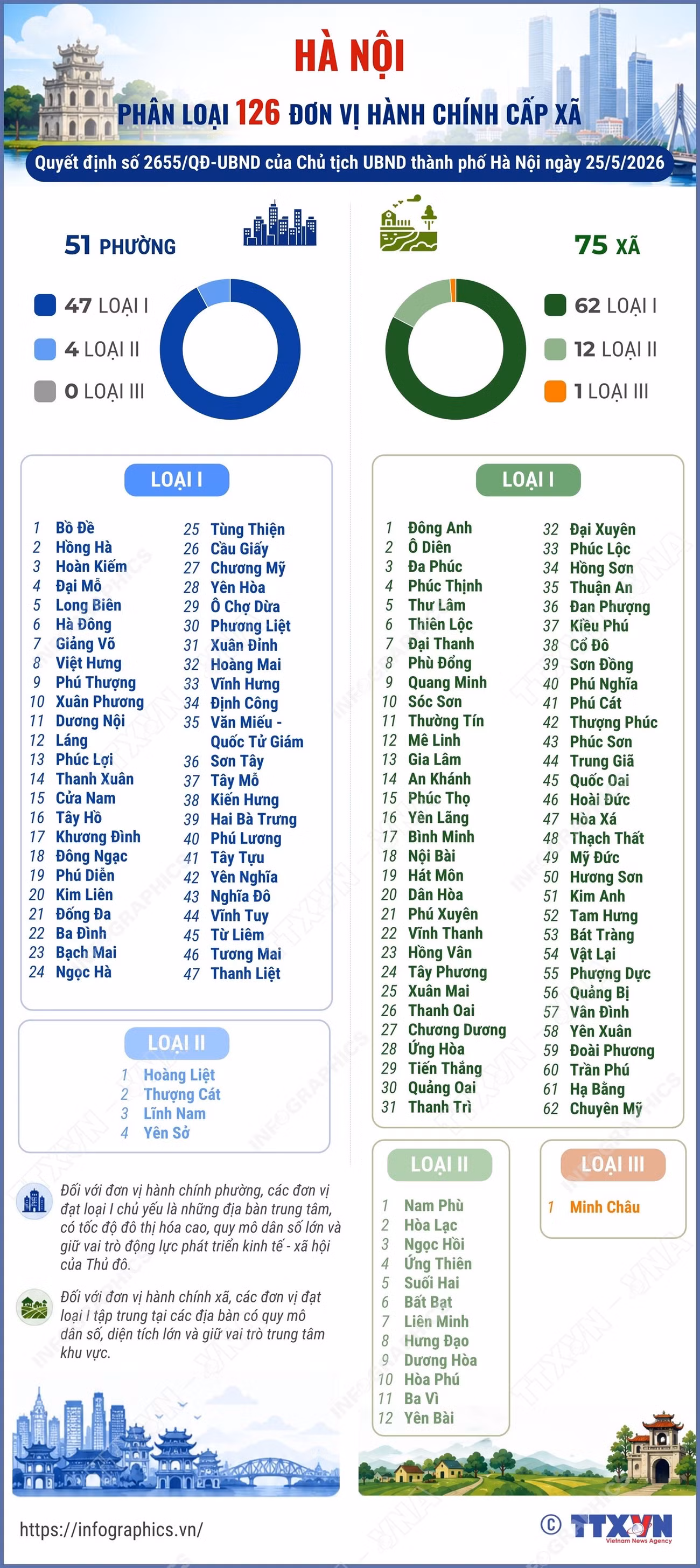 info-ha-noi-phan-loai-126-don-vi-hanh-chinh-cap-xa.jpg