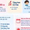Số ca mắc tay chân miệng trong 8 tháng năm 2026 tăng 2,5 lần 