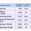 4 Đại học Việt Nam tăng hạng trong top 10% thế giới 