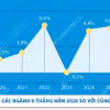 Chỉ số sản xuất công nghiệp 9 tháng tăng cao nhất kể từ năm 2019