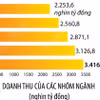 Tổng mức bán lẻ hàng hóa và doanh thu dịch vụ tiêu dùng tăng 9,3%