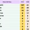 Bảng tổng sắp huy chương ASIAD 2026 ngày 26/9 