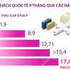 Khách quốc tế đến Việt Nam tăng 14,5% trong 9 tháng