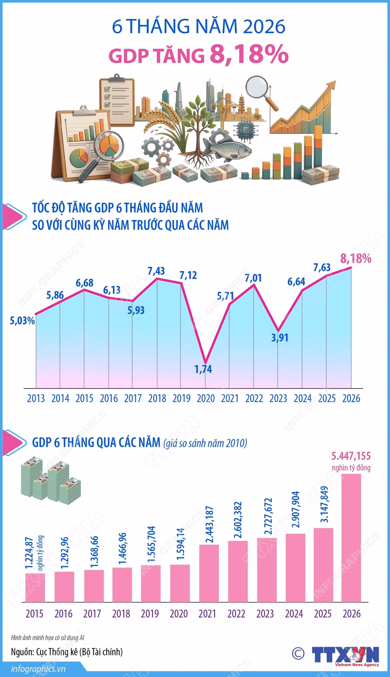 vna-potal-6-thang-nam-2026-gdp-tang-818-100645482.jpg
