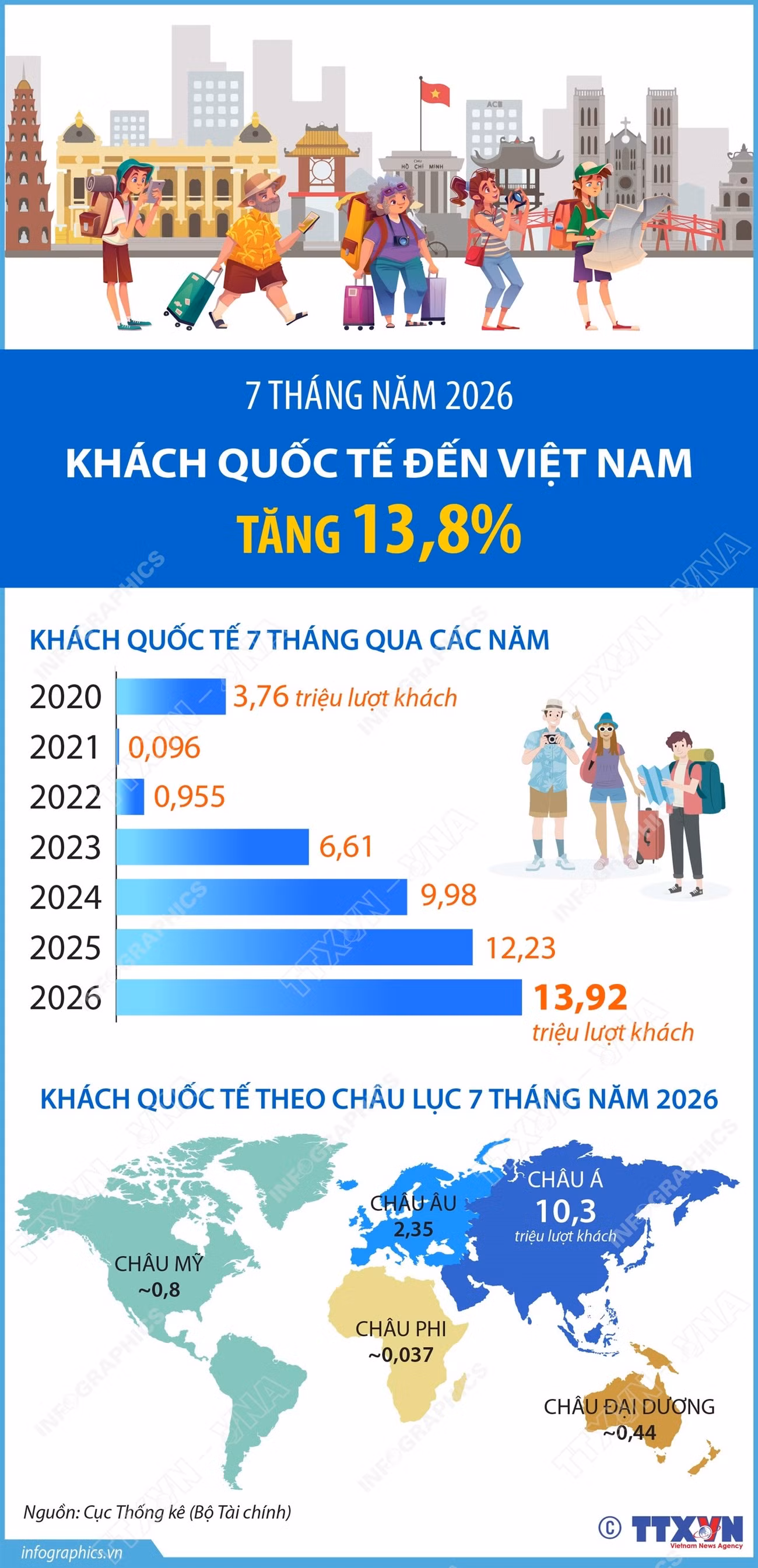 vna-potal-7-thang-nam-2026-khach-quoc-te-den-viet-nam-tang-138.jpg