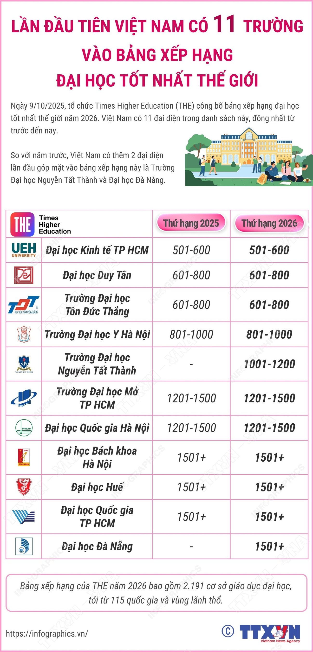Lần đầu tiên Việt Nam có 11 trường vào bảng xếp hạng đại học tốt nhất thế giới 25101311-dai-hoc-viet-nam-top-thehuong.jpg