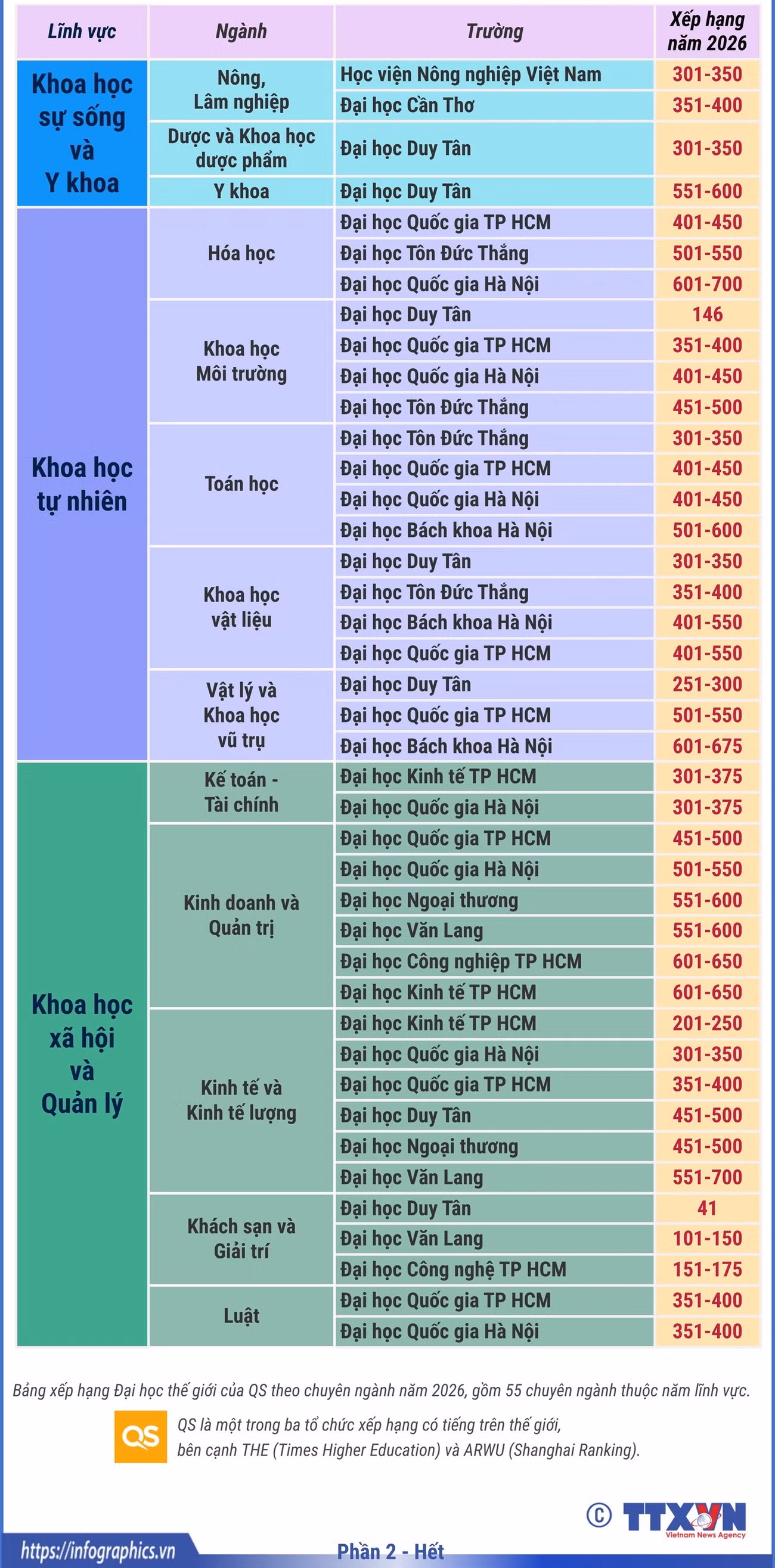 260326-13-truong-dai-hoc-viet-nam-qs-xep-hang-p2.jpg
