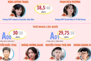 Những thủ khoa kỳ thi tốt nghiệp Trung học Phổ thông năm 2026