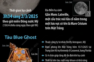 Tàu đổ bộ tư nhân Blue Ghost hạ cánh xuống Mặt Trăng