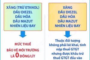 Bộ Công Thương thông báo giảm loạt thuế xăng dầu từ 16/4 đến hết ngày 30/6