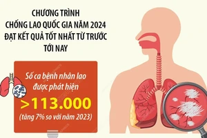 Việt Nam cam kết, đầu tư, hành động để chấm dứt bệnh lao