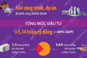 Kinh tế tư nhân đóng góp quan trọng vào tăng trưởng kinh tế