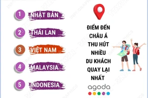 Việt Nam - top điểm đến châu Á hút khách quốc tế quay lại nhiều nhất