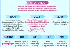 Quan hệ Đối tác chiến lược toàn diện Việt Nam-Liên bang Nga