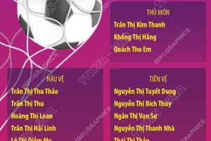 Danh sách chính thức 23 cầu thủ tham dự Giải vô địch Bóng đá Nữ Đông Nam Á 2025