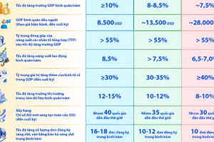 Các chỉ tiêu về kinh tế đến năm 2030, năm 2035 và năm 2045