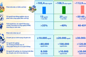Các chỉ tiêu về xã hội đến năm 2030, năm 2035 và năm 2045