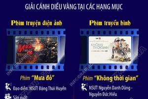 “Mưa đỏ” giành giải Cánh diều Vàng 2025 hạng mục phim truyện điện ảnh