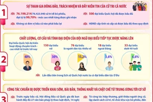 5 thành công của cuộc bầu cử đại biểu Quốc hội khóa XVI và HĐND 2026-2031
