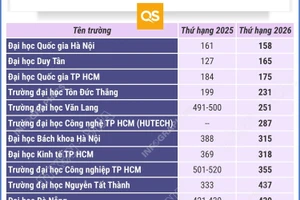 25 cơ sở giáo dục đại học Việt Nam vào bảng xếp hạng châu Á