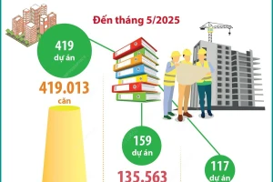 Kết quả thực hiện Đề án 1 triệu căn hộ nhà ở xã hội