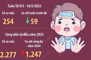 Hà Nội ghi nhận 254 ca mắc tay chân miệng trong tuần từ 9-16/5