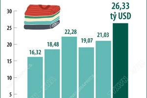 Xuất khẩu dệt may tăng 9% trong 7 tháng năm 2025