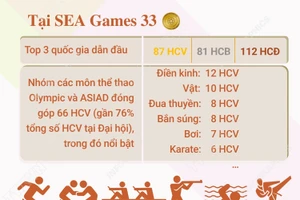 Năm 2025: Thể thao Việt Nam ghi nhiều dấu ấn lịch sử