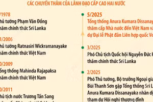 Quan hệ hữu nghị truyền thống Việt Nam-Sri Lanka