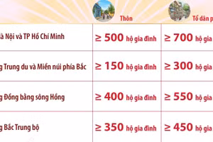 Quy mô số hộ gia đình đối với thôn, tổ dân phố