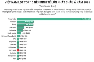 Việt Nam lọt top 15 nền kinh tế lớn nhất châu Á năm 2025