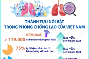 Những thành tựu nổi bật trong phòng chống lao của Việt Nam