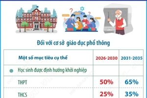 Đến năm 2030, phấn đấu 50% học sinh THPT được định hướng khởi nghiệp