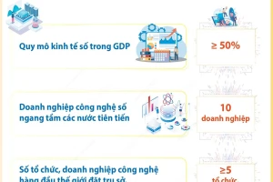 Đến 2045, Việt Nam thuộc nhóm 30 nước dẫn đầu thế giới về đổi mới sáng tạo 