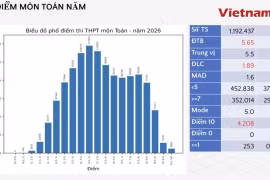 Chuyên gia dự báo điểm chuẩn đại học năm 2026 dự kiến giảm 