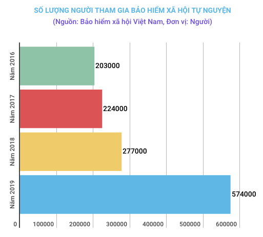 Đề xuất tăng mức hỗ trợ cho người tham gia bảo hiểm xã hội tự nguyện ảnh 1