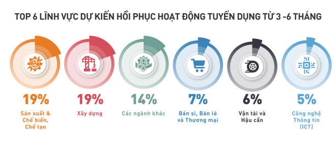 Nhu cầu tuyển dụng lao động đang ''ấm'' dần lên trong nửa đầu năm 2021 ảnh 1