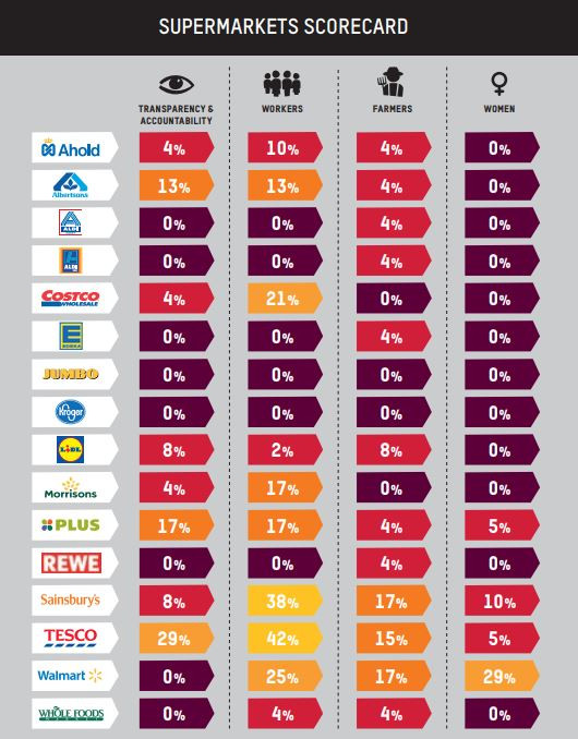 Nỗi thống khổ của hàng triệu lao động trong chuỗi cung ứng siêu thị ảnh 2