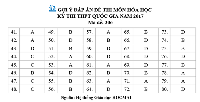 Đề thi và gợi ý giải đề môn Hóa học kỳ thi THPT Quốc gia năm 2017 ảnh 1
