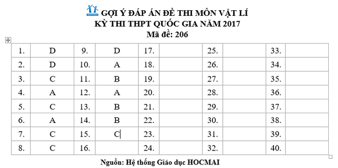 Đề thi và gợi ý giải đề môn Vật lý kỳ thi THPT Quốc gia năm 2017 ảnh 1