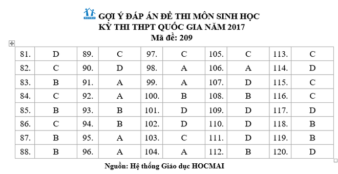 Đề thi và gợi ý giải đề môn Sinh học kỳ thi THPT Quốc gia năm 2017 ảnh 1