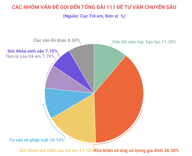 Tổng đài 111 đã hỗ trợ, can thiệp hơn 9.600 trẻ em bị xâm hại, bạo lực ảnh 2