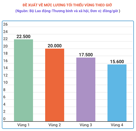 Lương tối thiểu theo giờ: Phương pháp quy đổi đã tính đúng, tính đủ? ảnh 1
