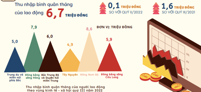 Thu nhập bình quân của người lao động tăng hơn 30%, đạt 6,7 triệu đồng ảnh 2