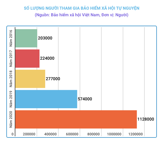 Đề xuất tăng mức hỗ trợ tiền đóng tham gia bảo hiểm xã hội tự nguyện ảnh 1
