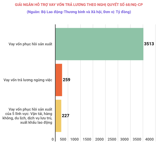 Lý giải ba nguyên nhân việc hỗ trợ vay vốn trả lương chỉ đạt hơn 53% ảnh 2