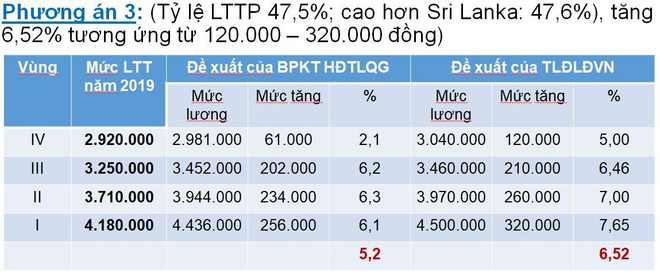 Công đoàn đề xuất ba phương án tăng lương tối thiểu vùng năm 2020 ảnh 4