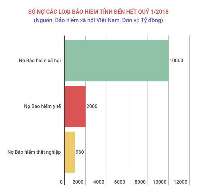 Số tiền nợ các loại bảo hiểm lên tới 12.960 tỷ đồng trong quý 1 ảnh 2